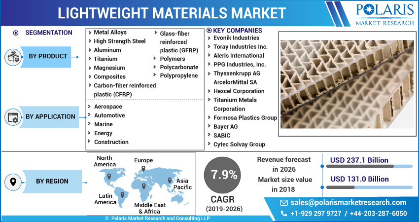 Lightweight Materials Market